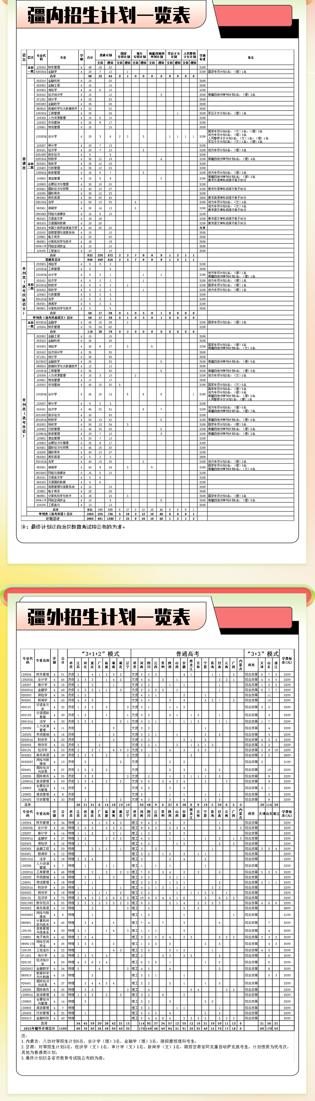 2023年新疆财经大学各省招生计划及各专业招生人数是多少