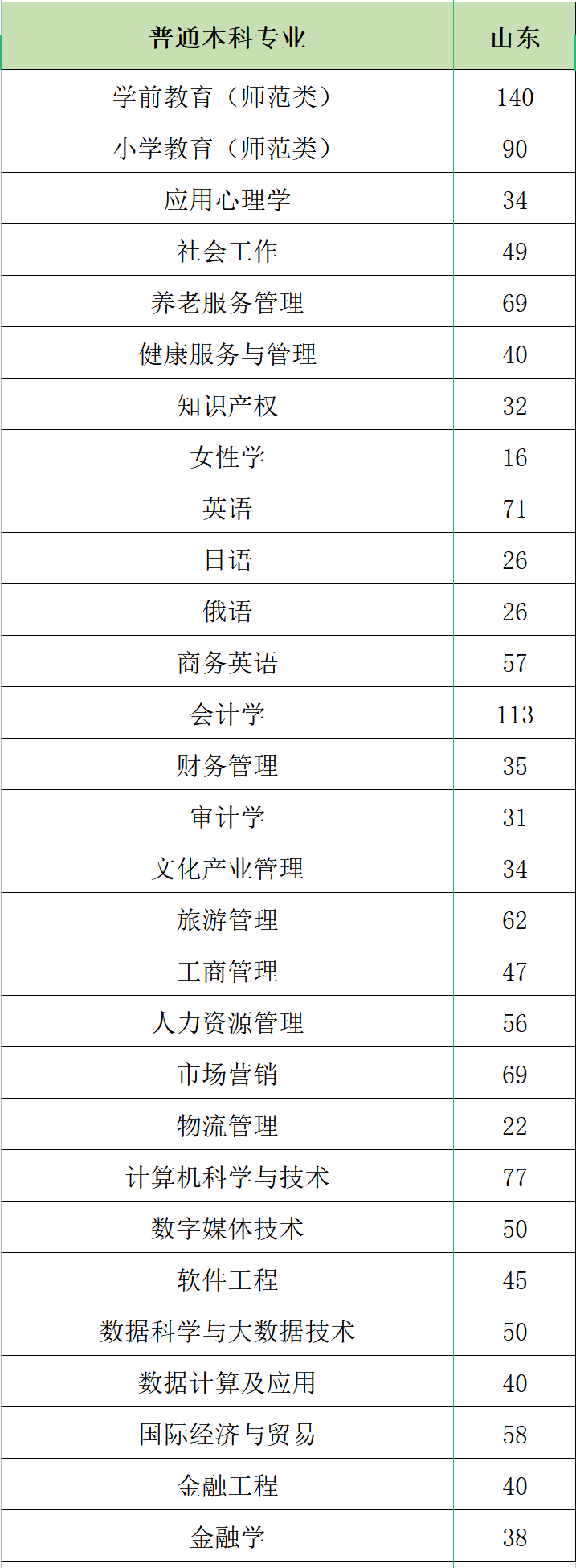 2023年山东女子学院各省招生计划及各专业招生人数是多少