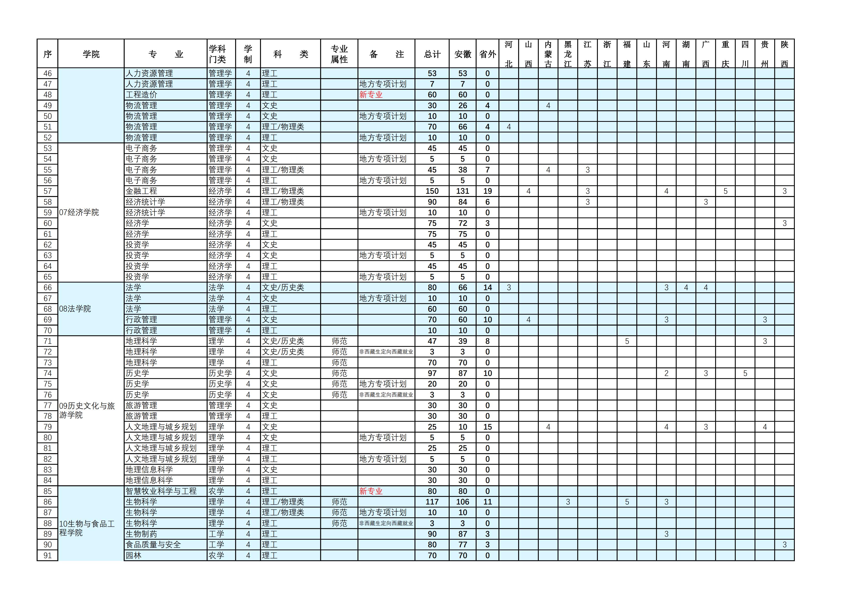 2023年招生计划及各专业招生人数