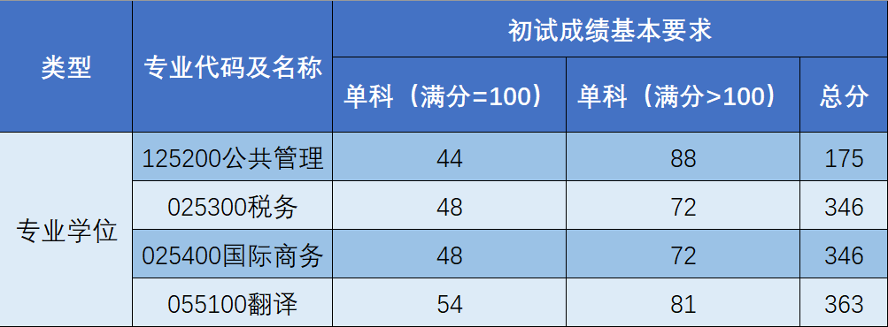 2024年上海海关学院研究生分数线一览表（含2023年历年）