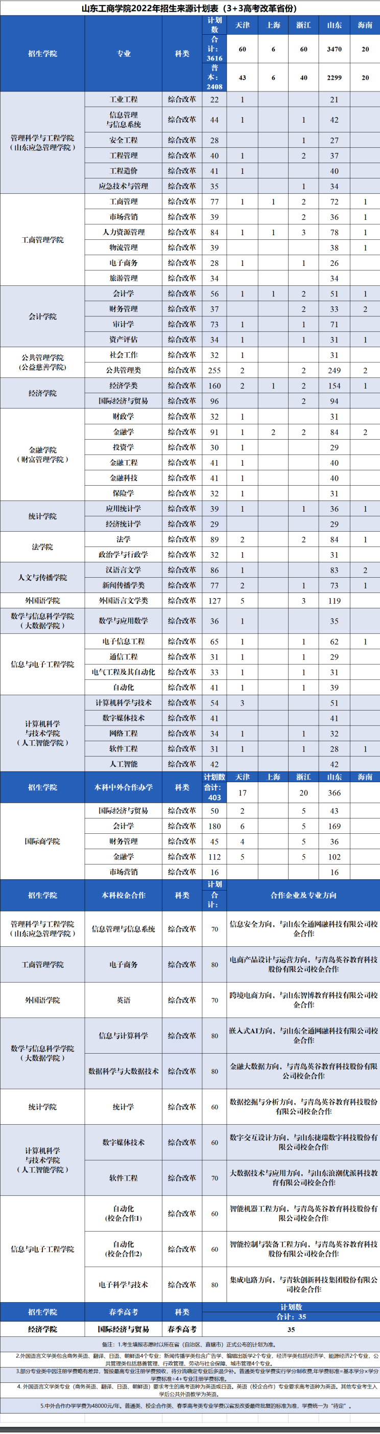 2023年山东工商学院各省招生计划及各专业招生人数是多少