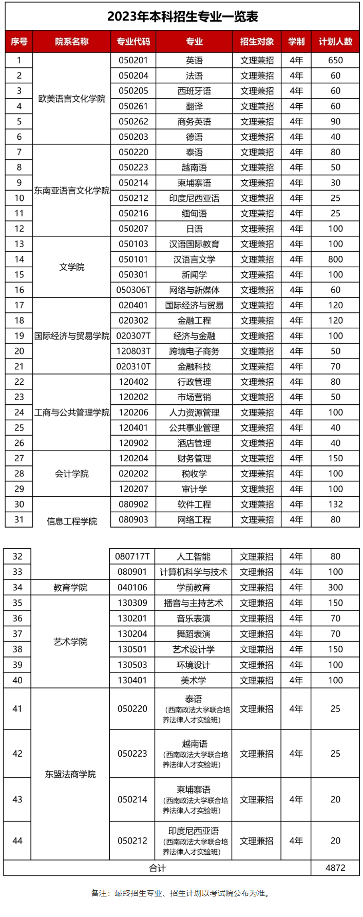 2023年招生计划及各专业招生人数