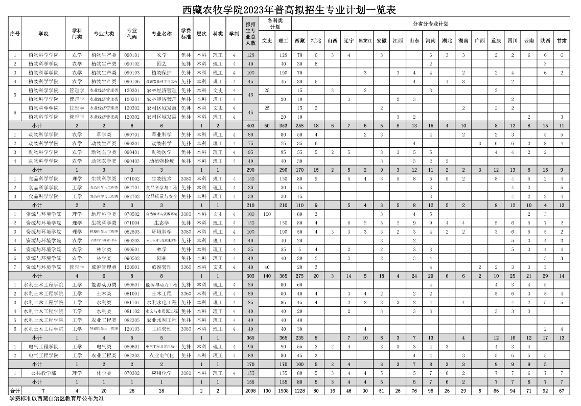 2023年招生计划及各专业招生人数