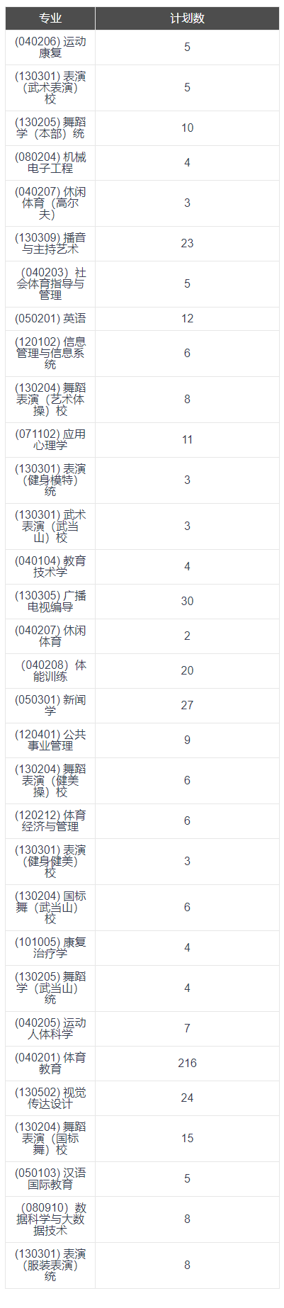 2023年招生计划及各专业招生人数