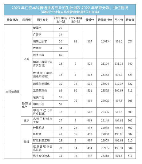 2023年招生计划及各专业招生人数