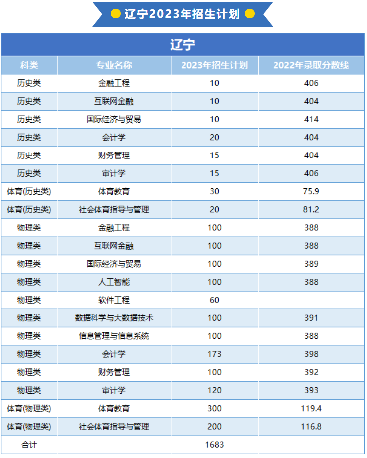 2023年招生计划及各专业招生人数