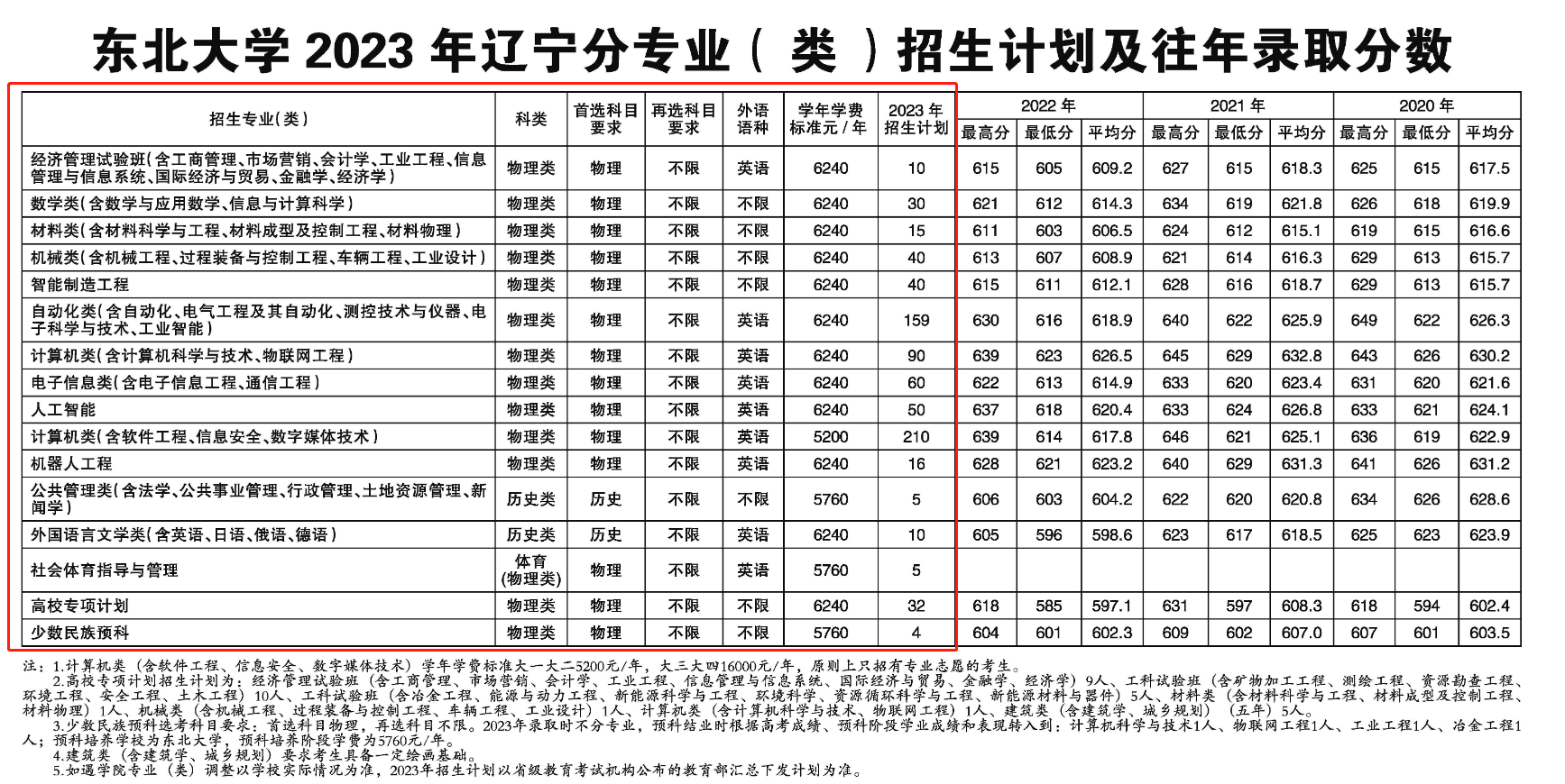 2023年招生计划及各专业招生人数