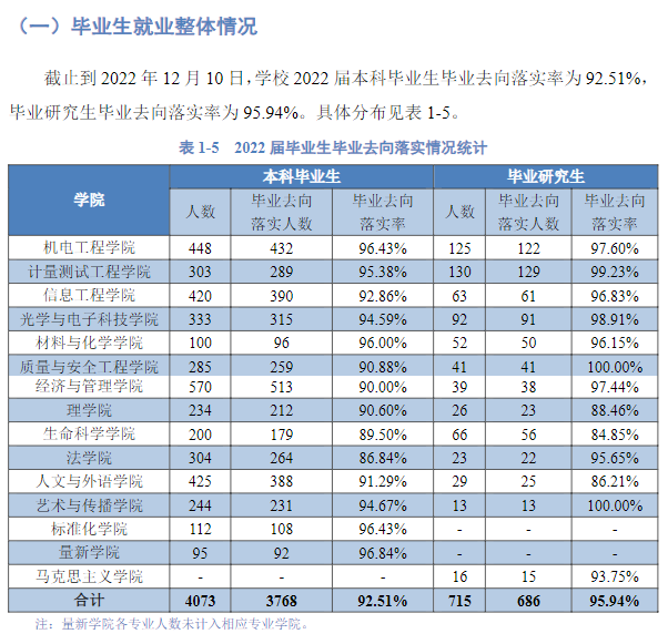 中国计量大学就业率及就业前景怎么样,好就业吗？