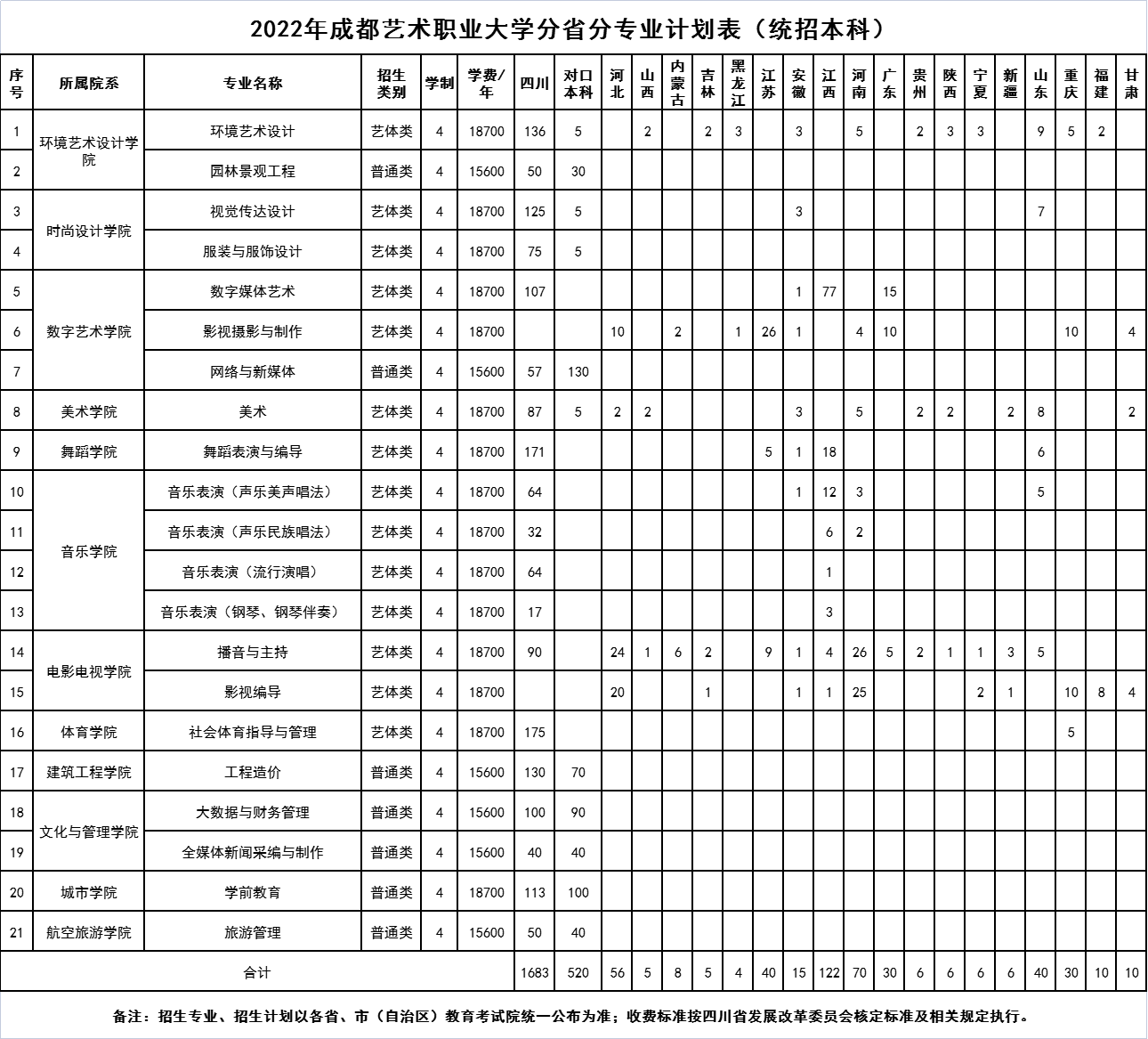 2023年成都艺术职业大学各省招生计划及各专业招生人数是多少