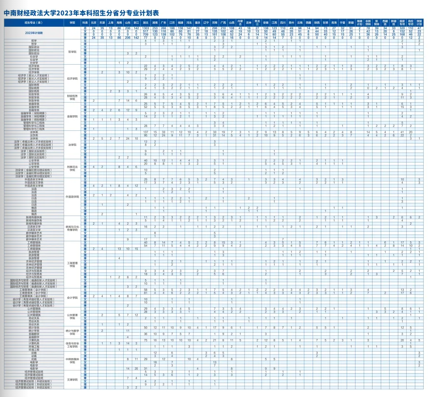 2023年招生计划及各专业招生人数