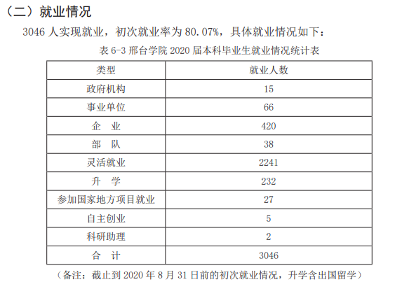 邢台学院就业率及就业前景怎么样,好就业吗？