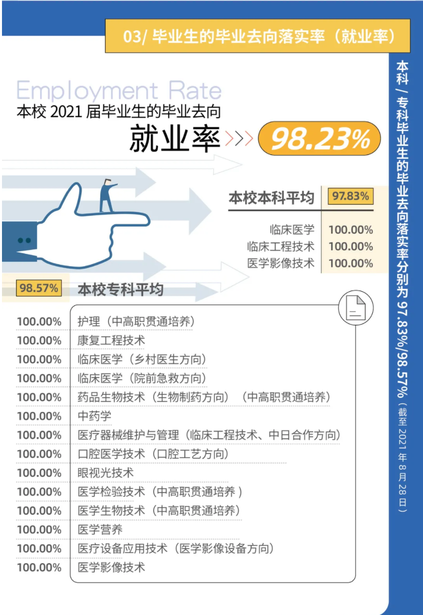 上海健康医学院就业率及就业前景怎么样,好就业吗？