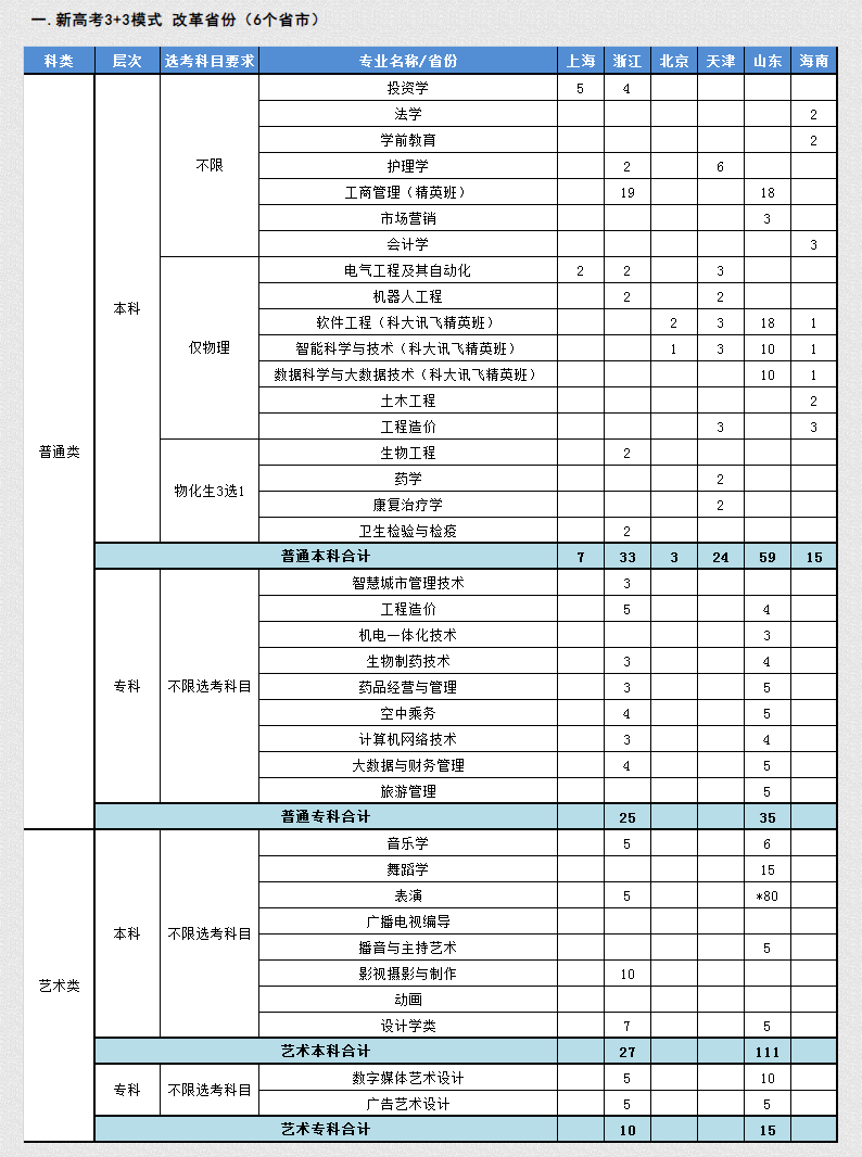 2023年武昌理工学院各省招生计划及各专业招生人数是多少