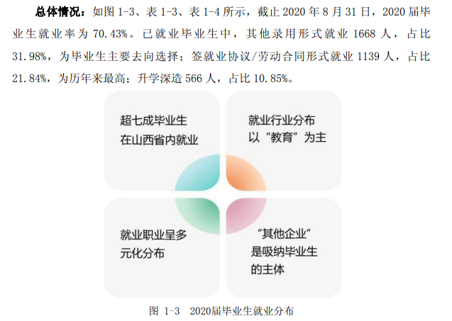 吕梁学院就业率及就业前景怎么样,好就业吗？