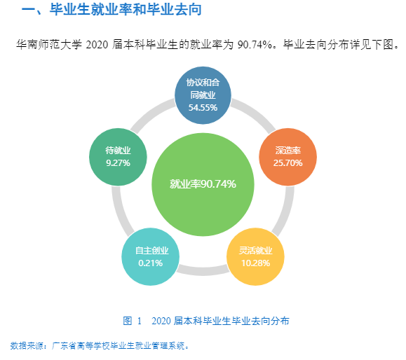 华南师范大学就业率及就业前景怎么样,好就业吗？