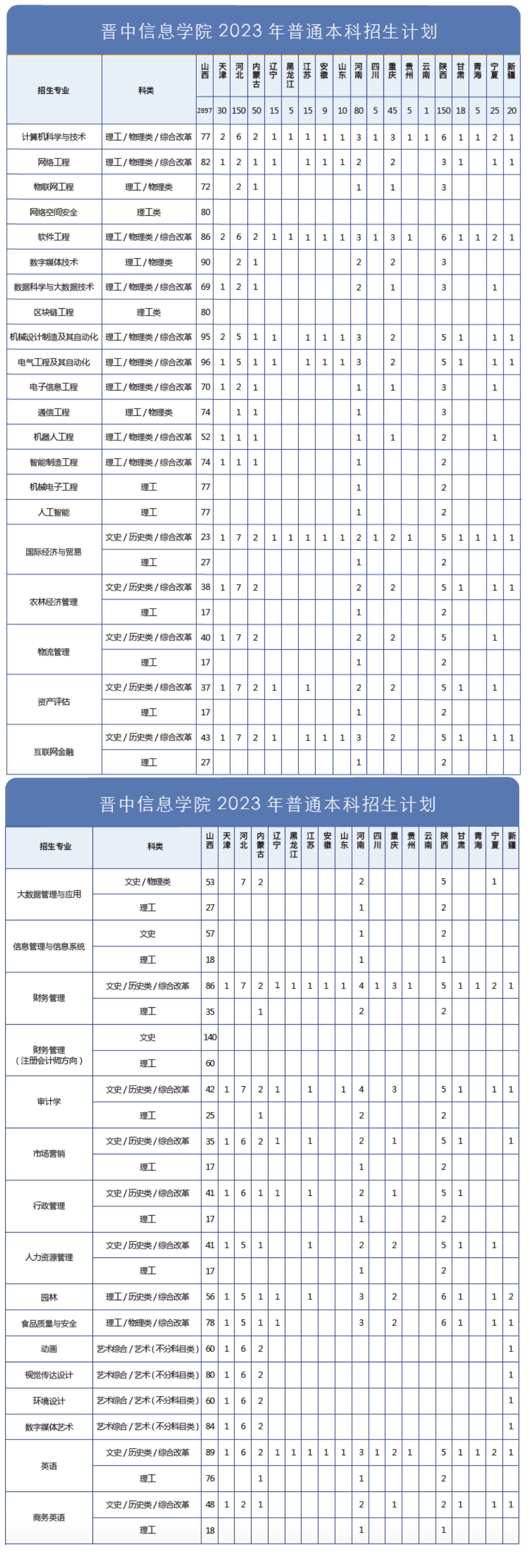 2023年招生计划及各专业招生人数