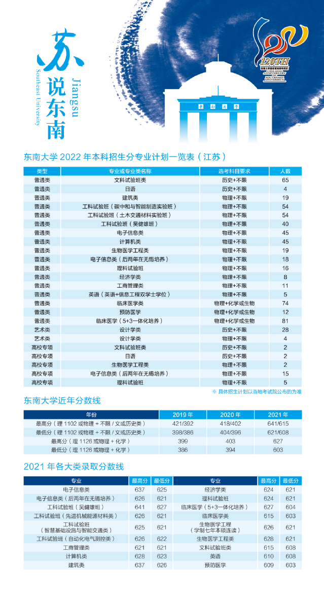 2023年东南大学各省招生计划及各专业招生人数是多少