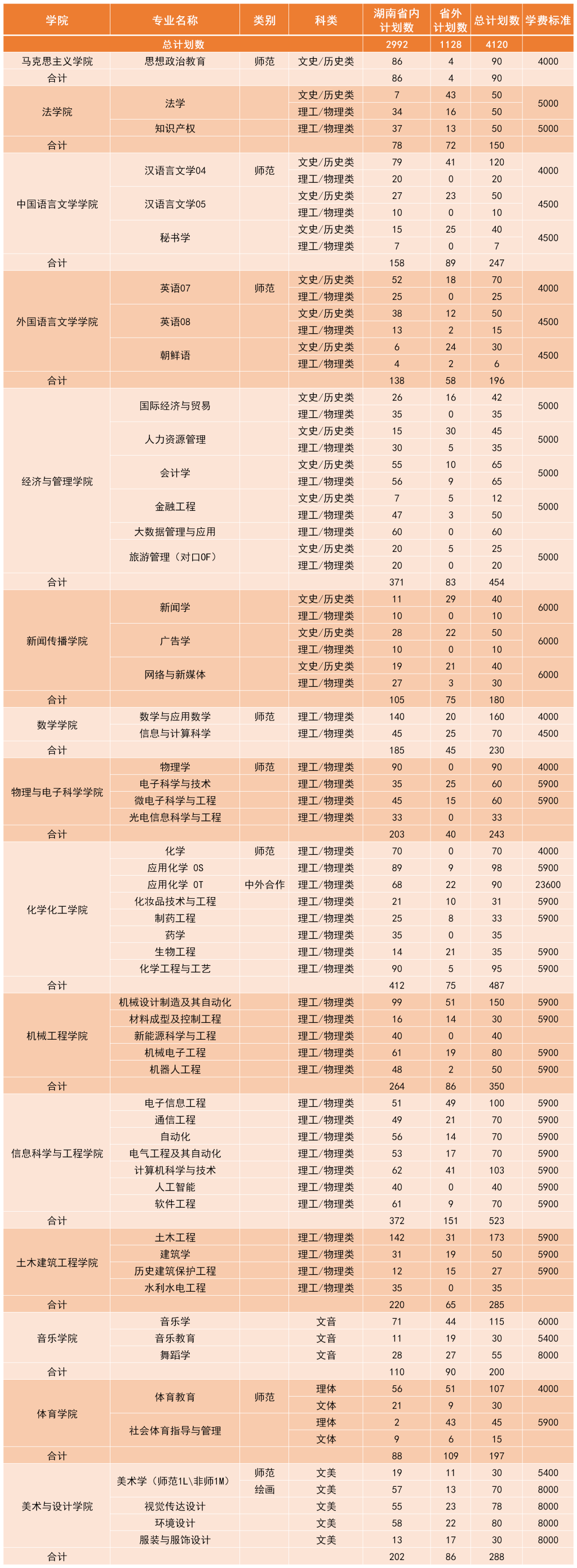 2023年招生计划及各专业招生人数