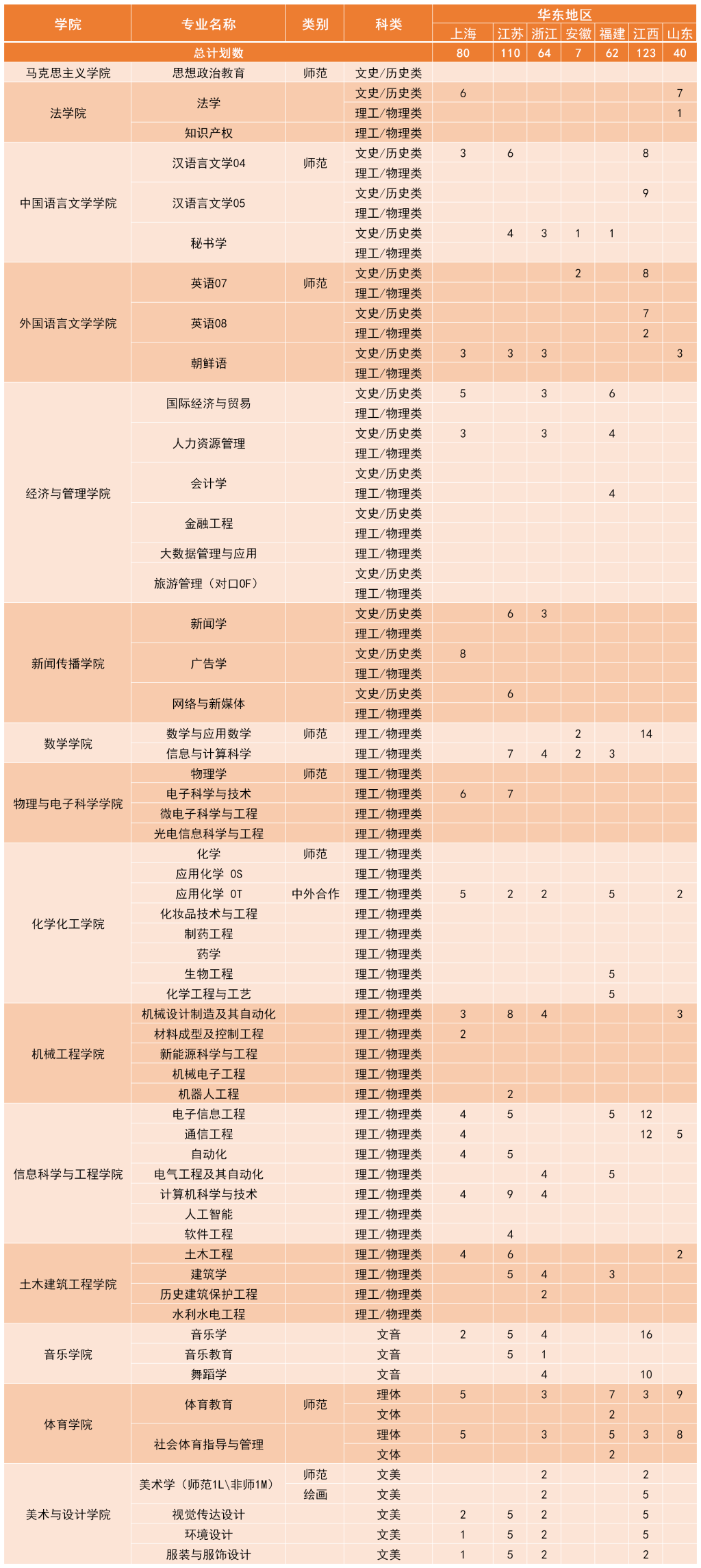 2023年招生计划及各专业招生人数