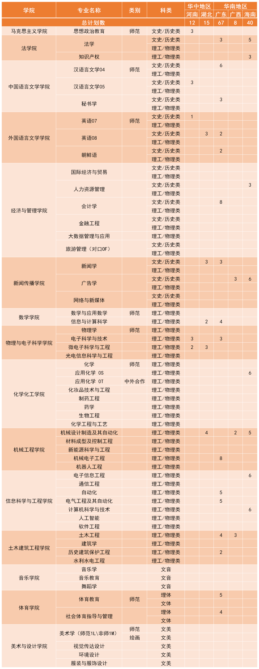 2023年招生计划及各专业招生人数