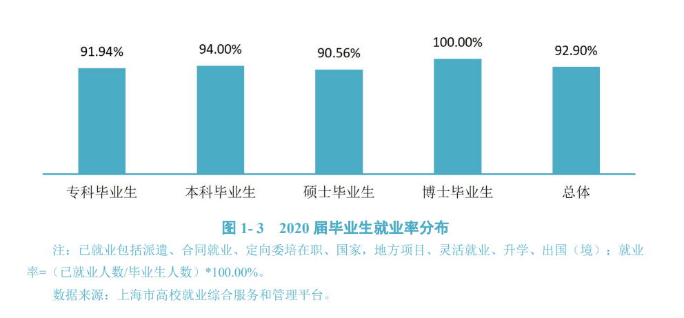 上海体育学院就业率及就业前景怎么样,好就业吗？