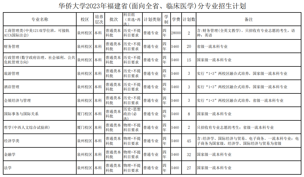 2023年招生计划及各专业招生人数