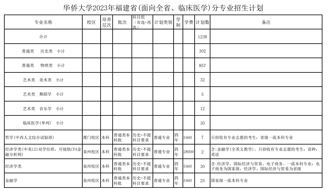 2023年招生计划及各专业招生人数