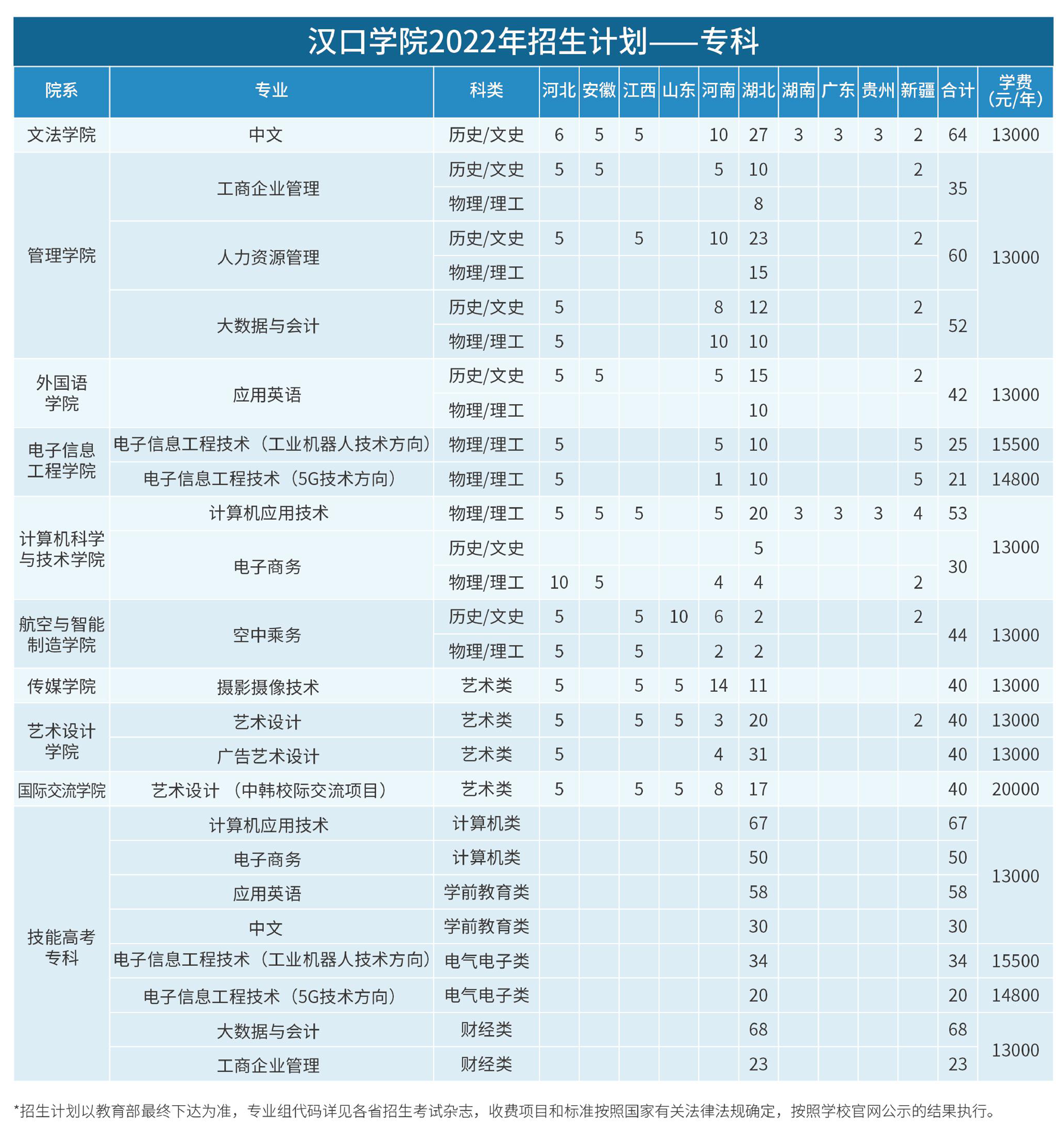 2023年汉口学院各省招生计划及各专业招生人数是多少