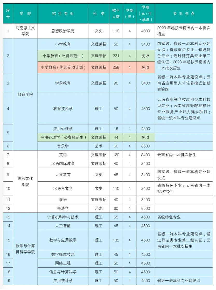 2023年招生计划及各专业招生人数