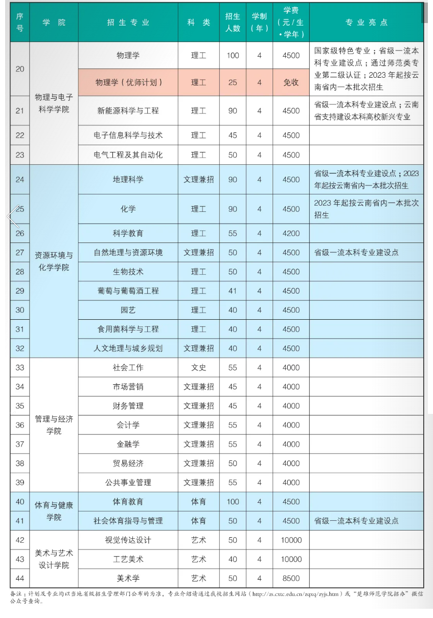 2023年招生计划及各专业招生人数