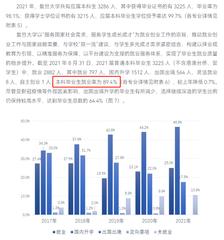 复旦大学就业率及就业前景怎么样,好就业吗？