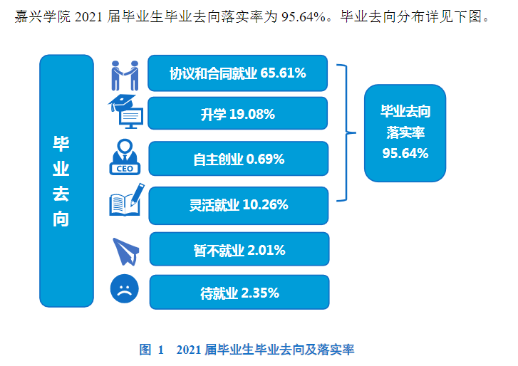 嘉兴学院就业率及就业前景怎么样,好就业吗？