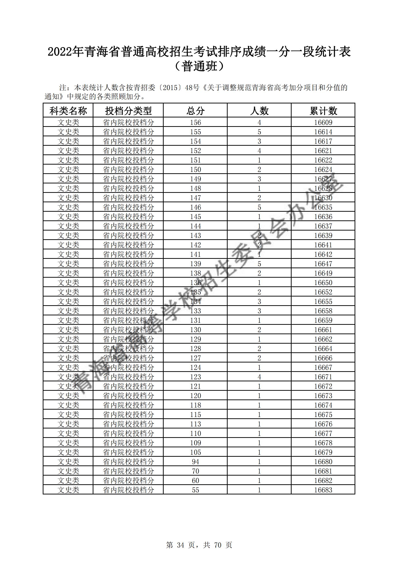 2022青海高考一分一段表（理科+文科）