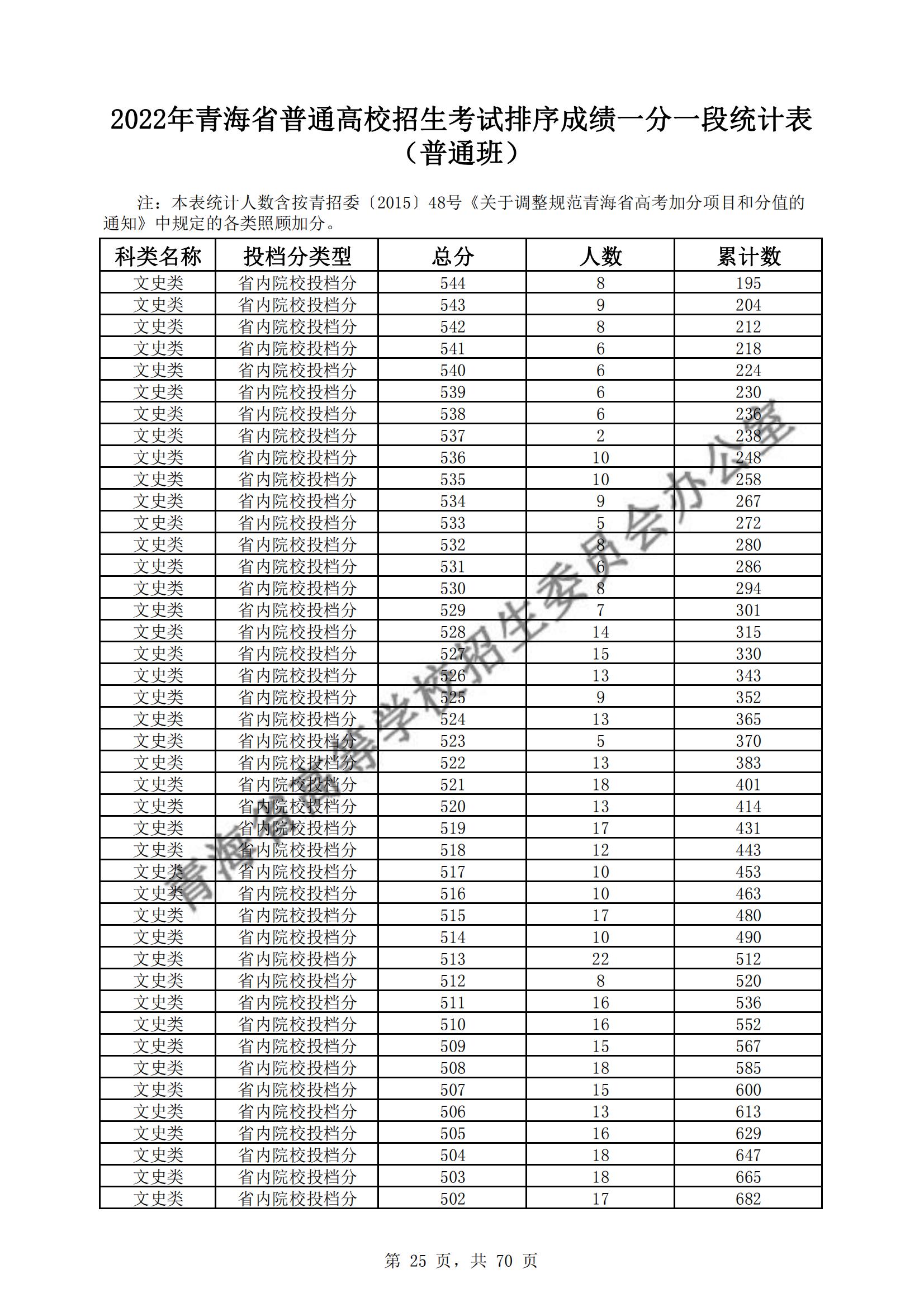 2022青海高考一分一段表（理科+文科）