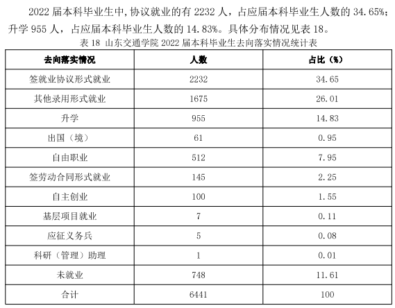 山东交通学院就业率及就业前景怎么样,好就业吗？