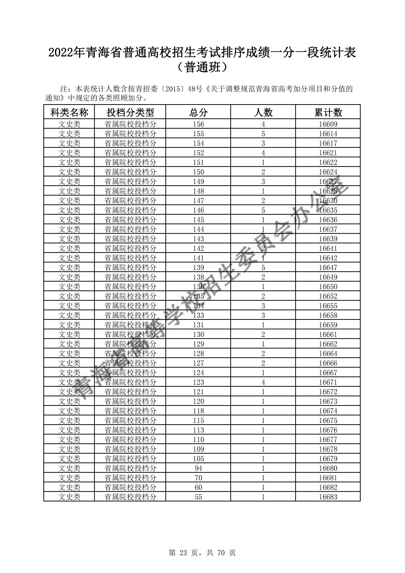 2022青海高考一分一段表（理科+文科）