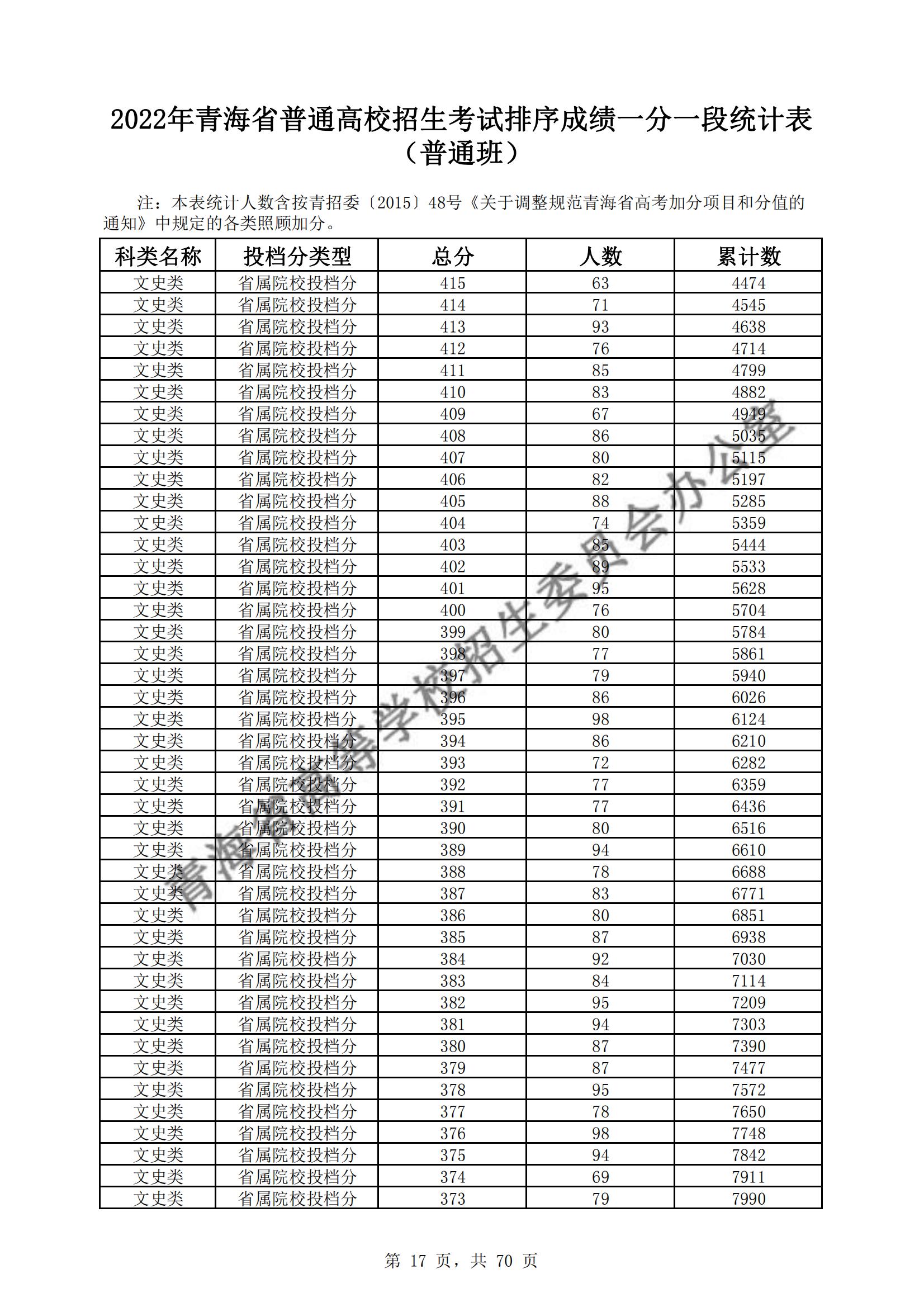 2022青海高考一分一段表（理科+文科）