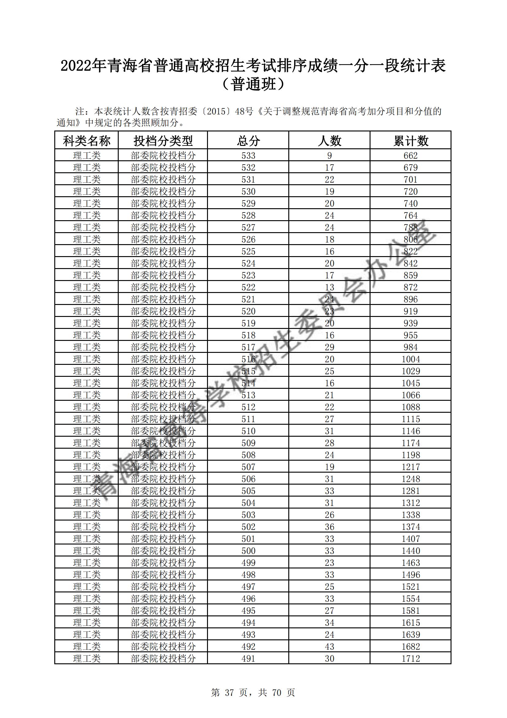 2022青海高考一分一段表（理科+文科）