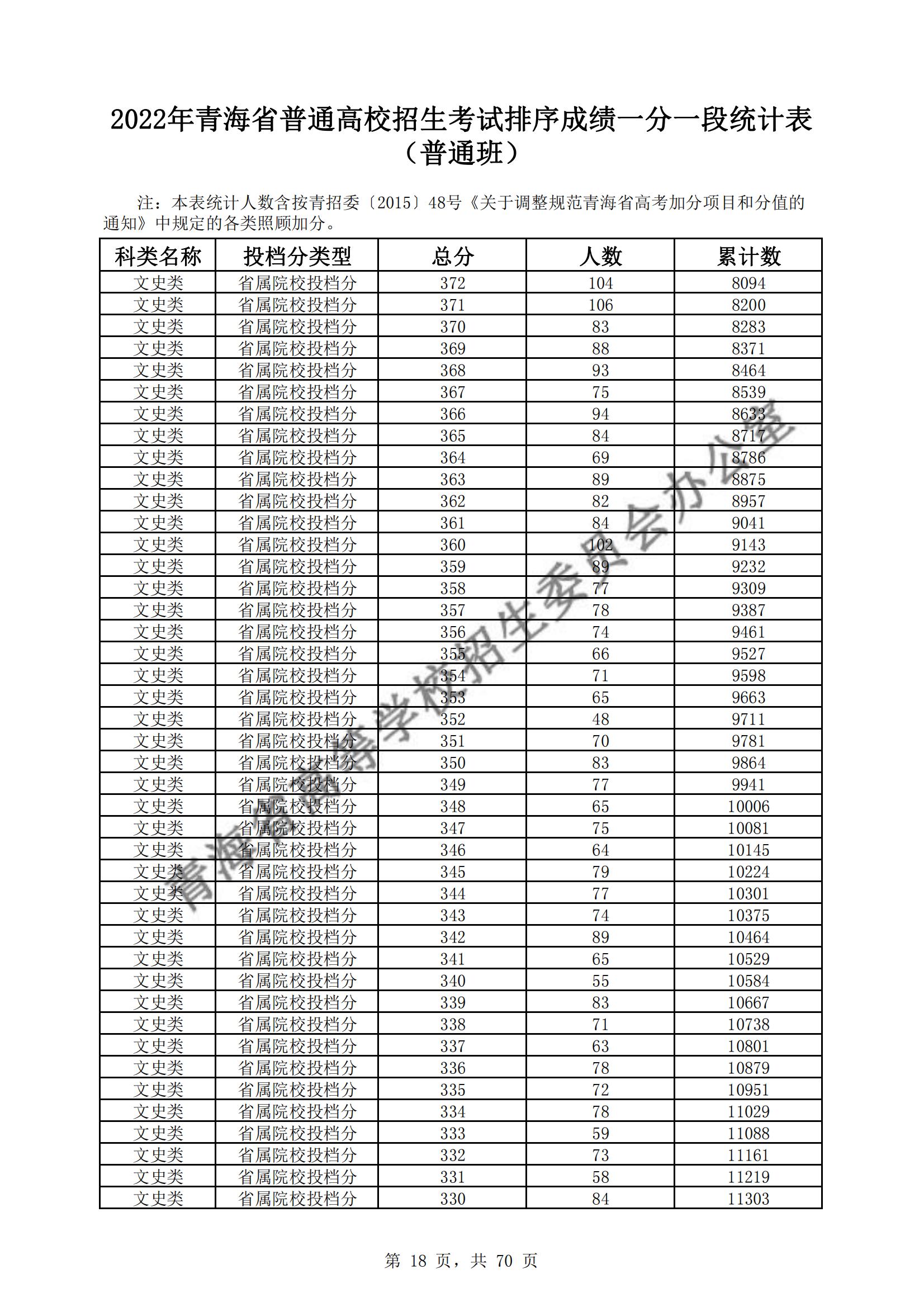 2022青海高考一分一段表（理科+文科）