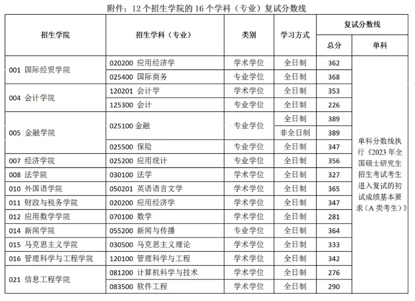 2024年南京财经大学研究生分数线一览表（含2023年历年）