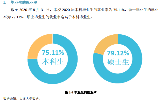 大连大学就业率及就业前景怎么样,好就业吗？