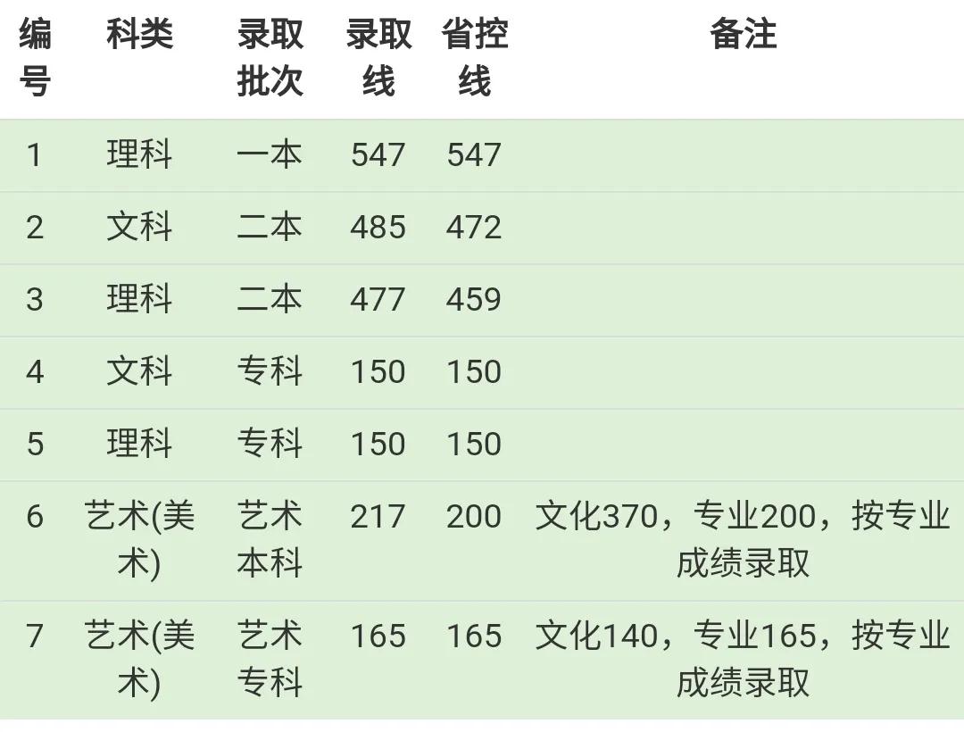 成都东软学院录取分数线2022是多少分（含2019-2022历年）