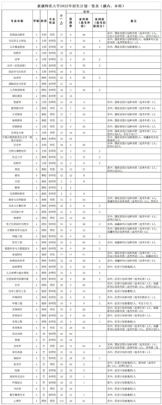 2023年新疆师范大学各省招生计划及各专业招生人数是多少