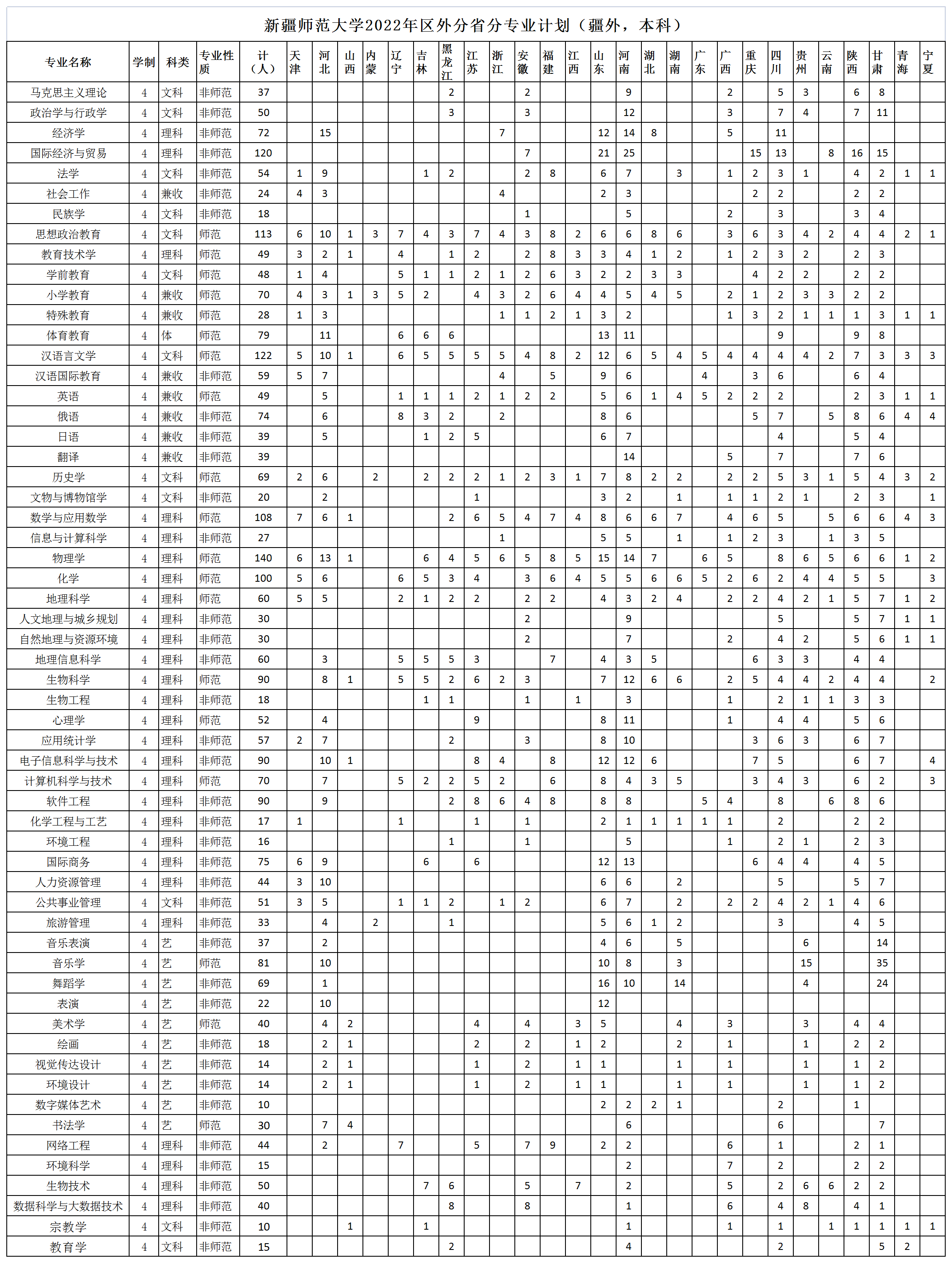 2023年新疆师范大学各省招生计划及各专业招生人数是多少