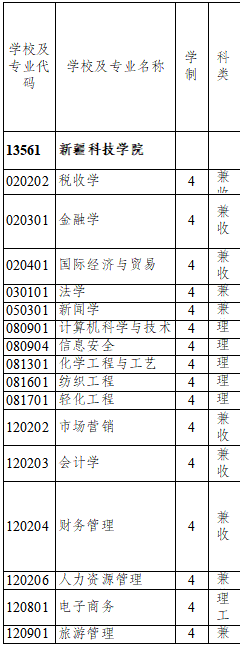 新疆科技学院是几本一本还是二本,新疆科技学院怎么样？