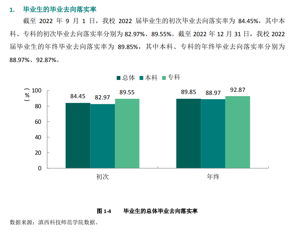 滇西科技师范学院就业率及就业前景怎么样,好就业吗？