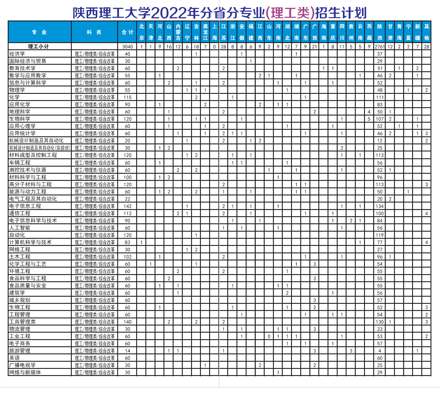 2023年陕西理工大学各省招生计划及各专业招生人数是多少