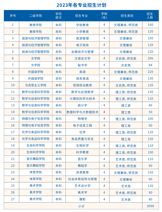 2023年招生计划及各专业招生人数