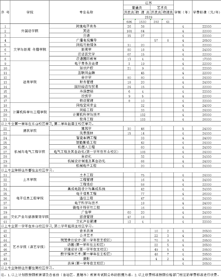 2023年招生计划及各专业招生人数