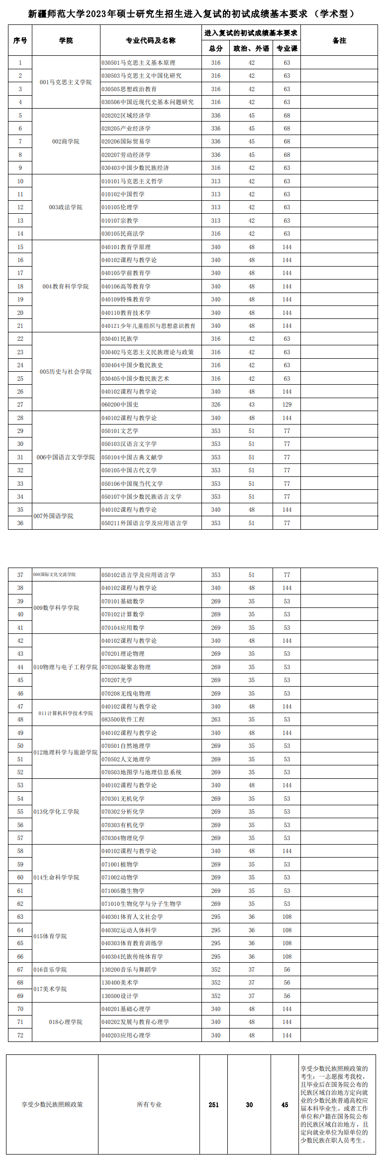 2024年新疆师范大学研究生分数线一览表（含2023年历年）